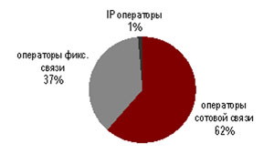 Структура выручки от услуг голосовой связи по технологиям, РФ, 1кв.2011