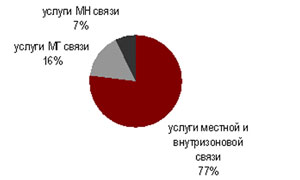 Структура выручки от услуг голосовой связи по направлениям вызовов, РФ, 1кв.2011