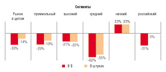 Рис. 2. Динамика объема рынка серверных шкафов в России в 2015-м к 2014 г.