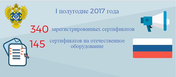 По итогам первого полугодия 2017 года доля сертифицированного оборудования российского производства увеличилась на 10%