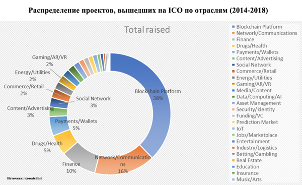 Распределение проектов, вышедших на ICO по отраслям (2014-2018)