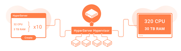 Программно-определяемый "суперкомпьютер"
