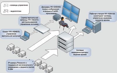 Рис. 1. Система IP-видеонаблюдения на основе оборудования Panasonic