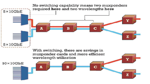 Рис 3. Пример, иллюстрирующий способы снизить затраты, связанные с оборудованием, и повысить эффективность сети за счет использования платформ с интеграцией DWDM/OTN