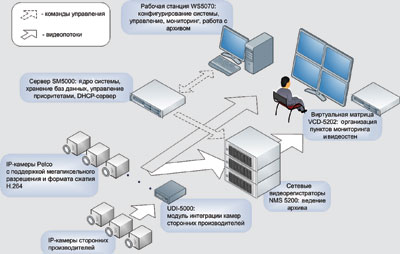 Рис. 3. Система IP-видеонаблюдения на основе оборудования Pelco