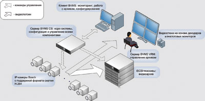 Рис. 2. Система IP-видеонаблюдения на основе оборудования Bosch