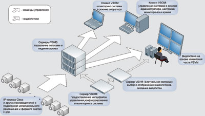 Рис. 4. Система IP-видеонаблюдения на основе оборудования Cisco