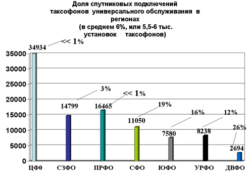 Доля спутниковых подключений