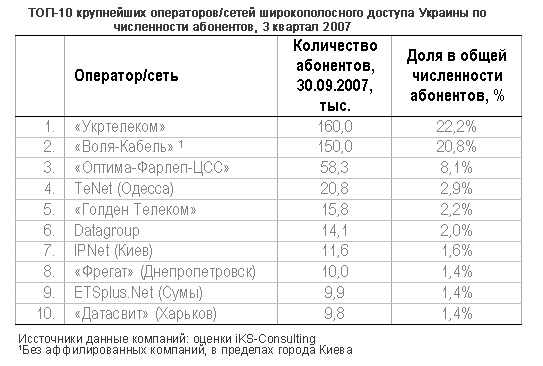 Топ-10 крупнейших операторов сетей ШД Украины