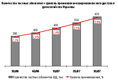 Количество частных абонентов и уровень проникновения широкополосного доступа в домохозяйства Украины