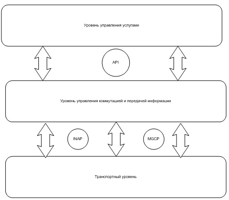 Функциональная модель сетей NGN Функциональная модель сетей NGN