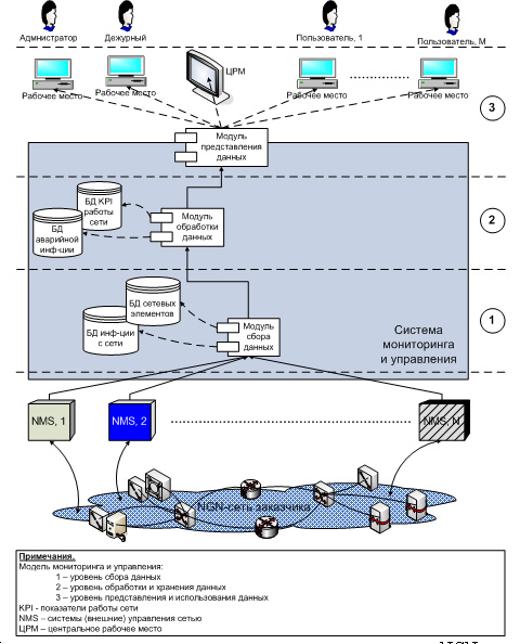 Функциональная схема системы мониторинга и управления NGN-сетью 
