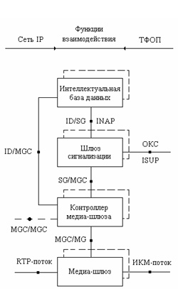 Принципиальная архитектура сети NGN Принципиальная архитектура сети NGN