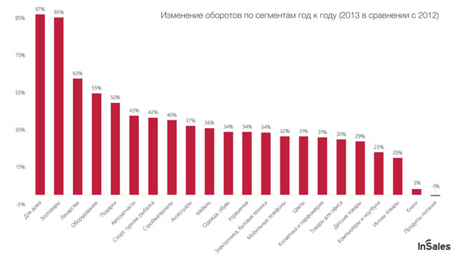 Самые популярные ос. На сколько снизился общий объем перевозимых грузов. Самые востребованные товары на авито. Операционные системы для смартфонов. 7 по сравнению с 2013.