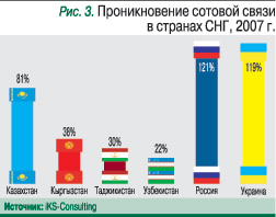 Проникновение сотовой связи в странах СНГ, 2007 г.