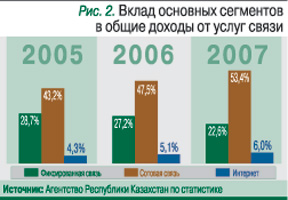 Вклад основных сегментов в общие доходы от услуг связи