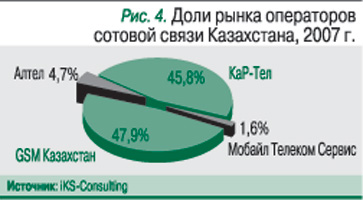 Доли рынка операторов сотовой связи Казахстана, 2007 г.