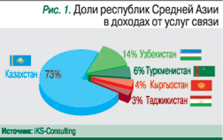 Доли республик Средней Азии в доходах от услуг связи