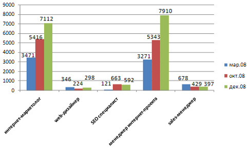 Количество резюме (Москва)
