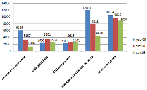 Количество вакансий (Москва)