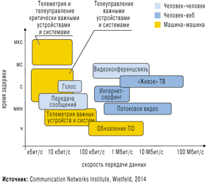 Рис. 2. Требования различных сервисов к сетям передачи данных