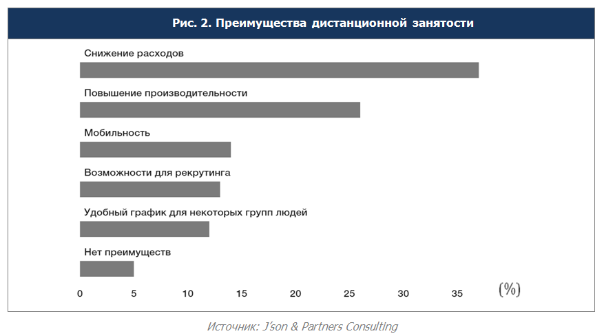 дистанционная работа в россии статистика. топ профессий фриланса. статистика удаленной занятости в россии. преимущества удаленной работы. экспресс-внедрение.