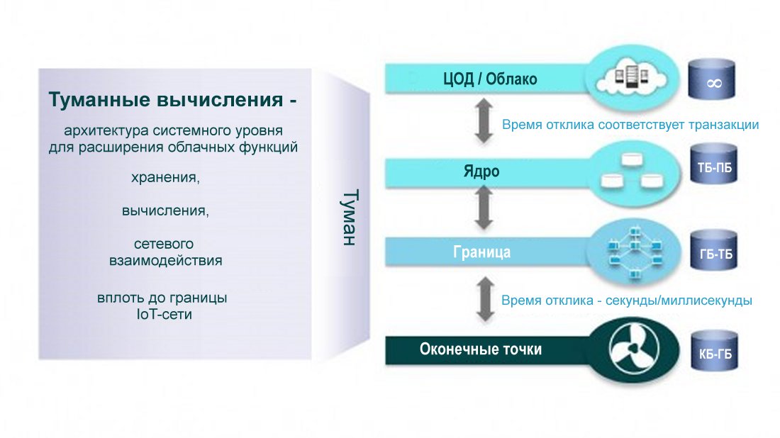 Облачные и туманные технологии. Облачные и туманные вычисления разница. Граничные вычисления edge computing. Fog организация. Архитектура fog computing.