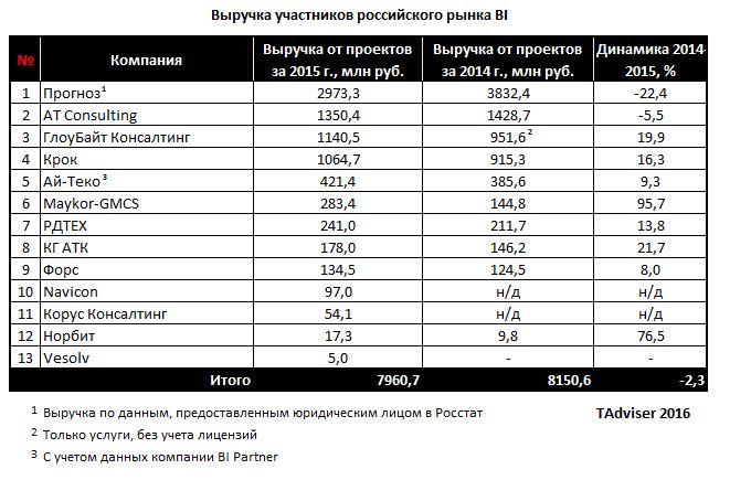 Размер компании по выручке. Данные по выручке компаний. Данные по выручке компаний. Конкуренты ленэнерго. Рейтинг предприятия.