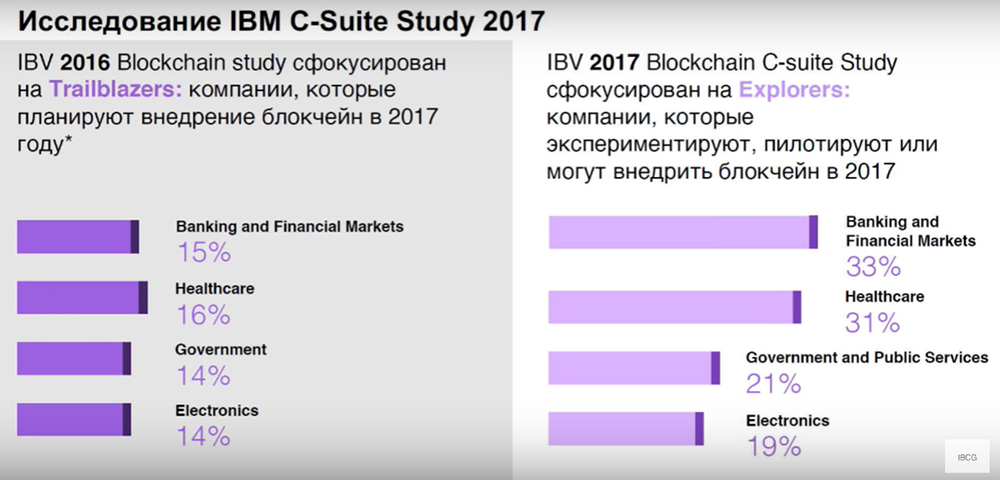 Исследование IBM C-Suite Study 2017
