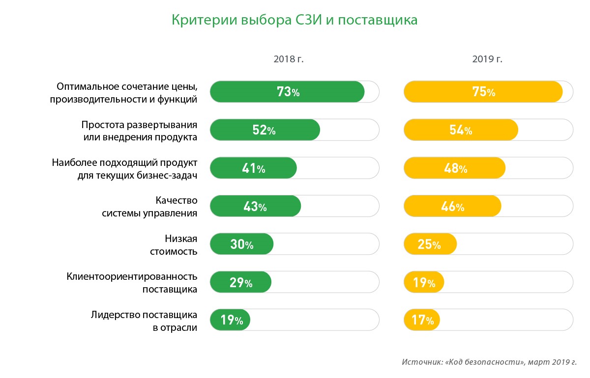 Информационная безопасность бюджет. Исследование microsoft в 2015 году. Затраты на обеспечение информационной безопасности предприятия. Исследования критерии выбора продукции. Информационная безопасность платежных систем.