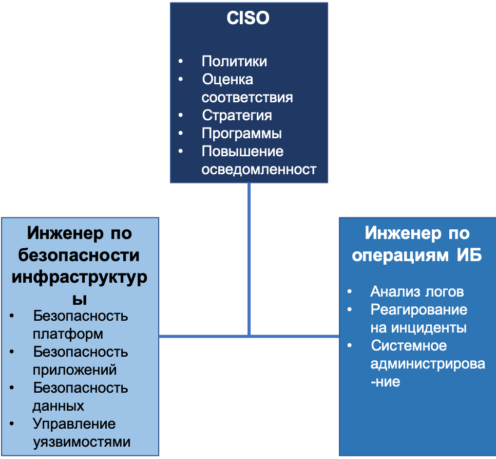 Структура иб. Структура CISO. Структура департамента информационной безопасности. CISO должность расшифровка. Анализ службы ИБ телеграмм.