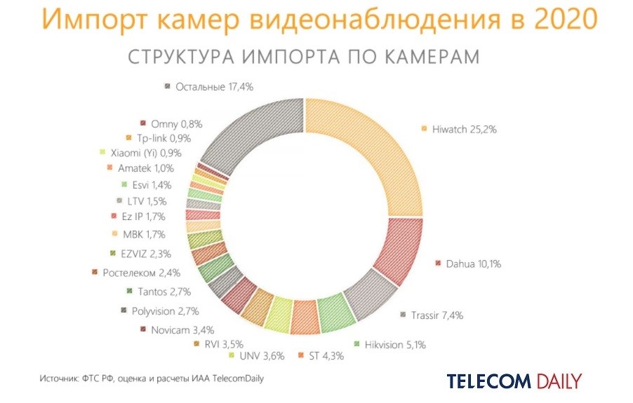 структура рынка 2020