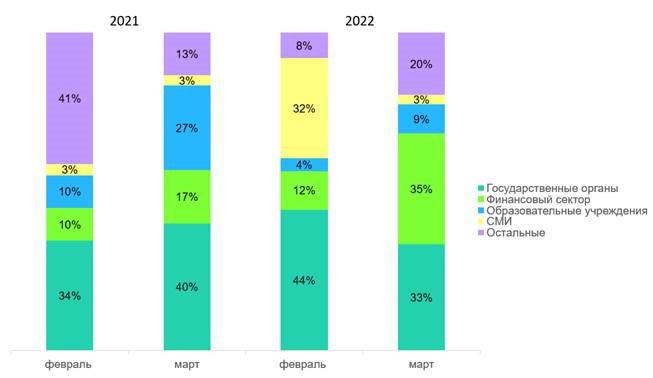 Распределение целей DDoS-атак по отраслям