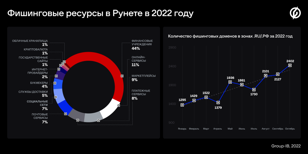 Число мошенничеств. Статистика маркетплейсов на 2022 год. Информационная инфографика. Количество мошенничества за 2022 год.