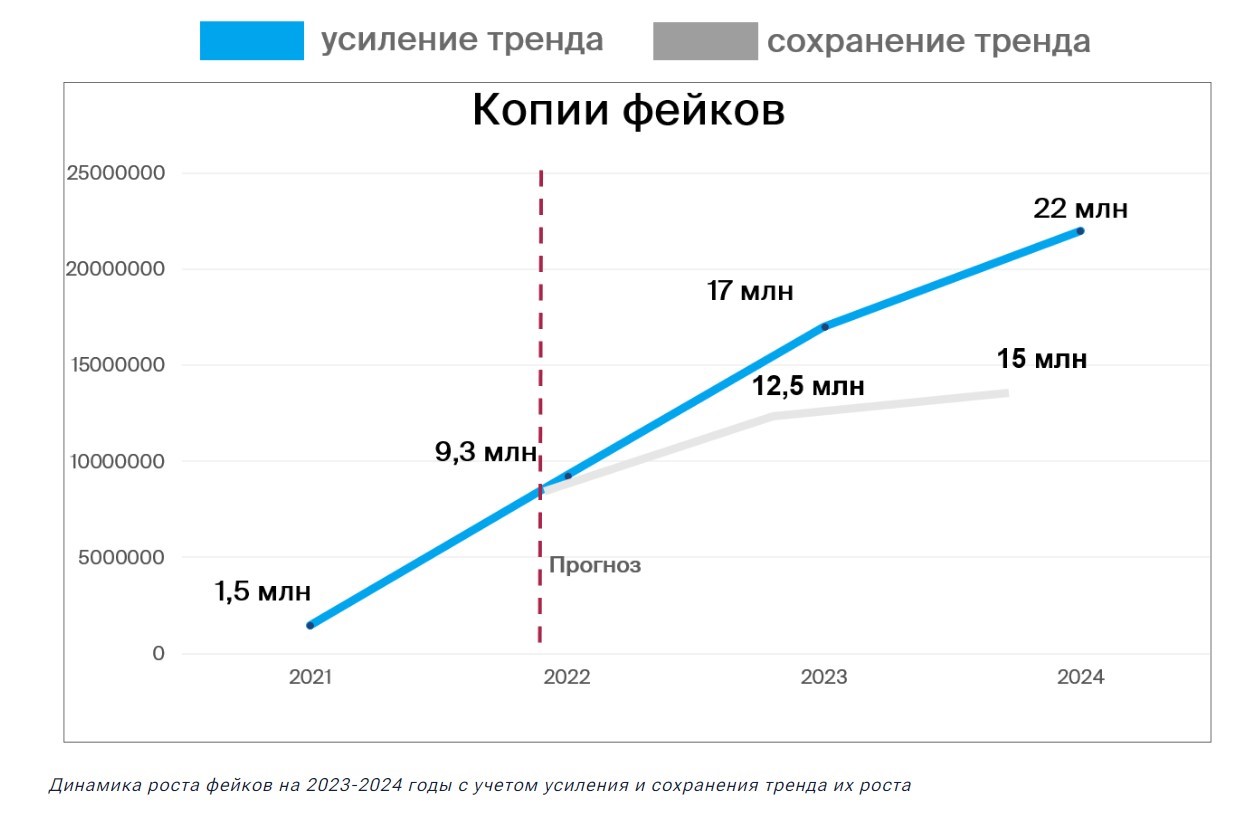статистика фейковых новостей. статистика фейковых новостей. количество фейков в интернете. количество фейков. количество фейков.