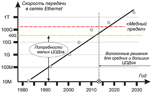 Темпы роста скоростей передачи данных в ЦОДах