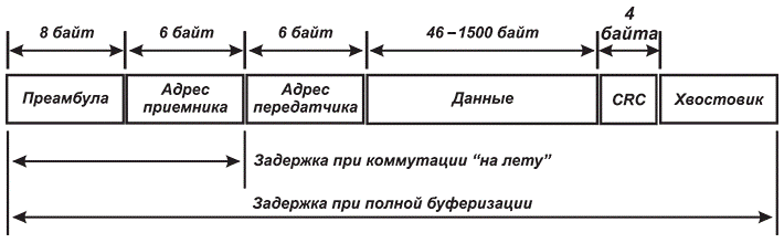 Схема возникновения задержки при обработке кадра Ethernet в коммутаторе
