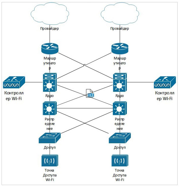 Архитектура типовой корпоративной сети