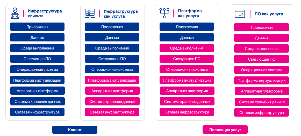 Разграничение зон ответственности между оператором ГИС и поставщиком услуг