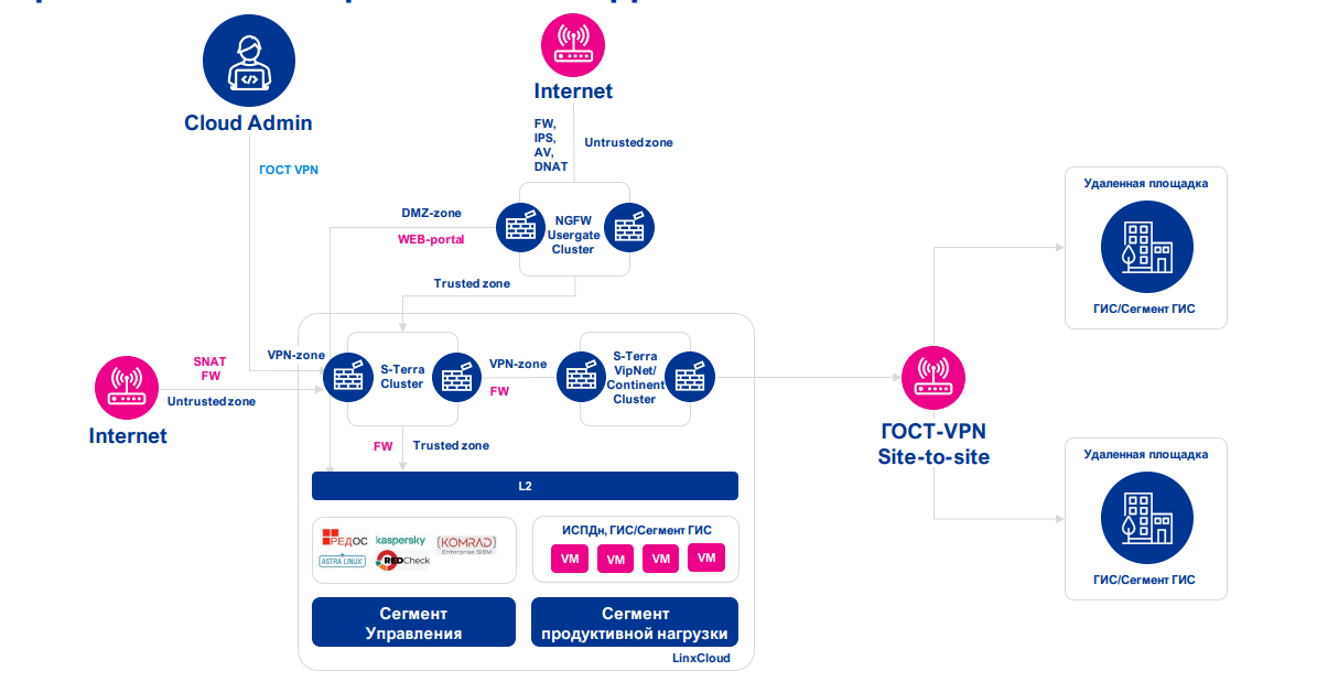 Размещение ГИС/ИСПДн в частном облаке