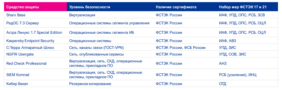 Набор средств защиты для частного облака, обеспечивающих безопасность ГИС уровня К1