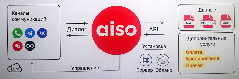 Архитектурная блок-схема робота Aiso