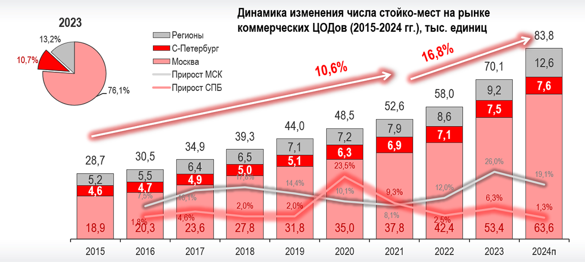 Развитие рынка коммерческих ЦОДов в России