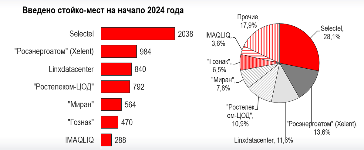 Основные коммерческие ЦОДы в Санкт-Петербурге