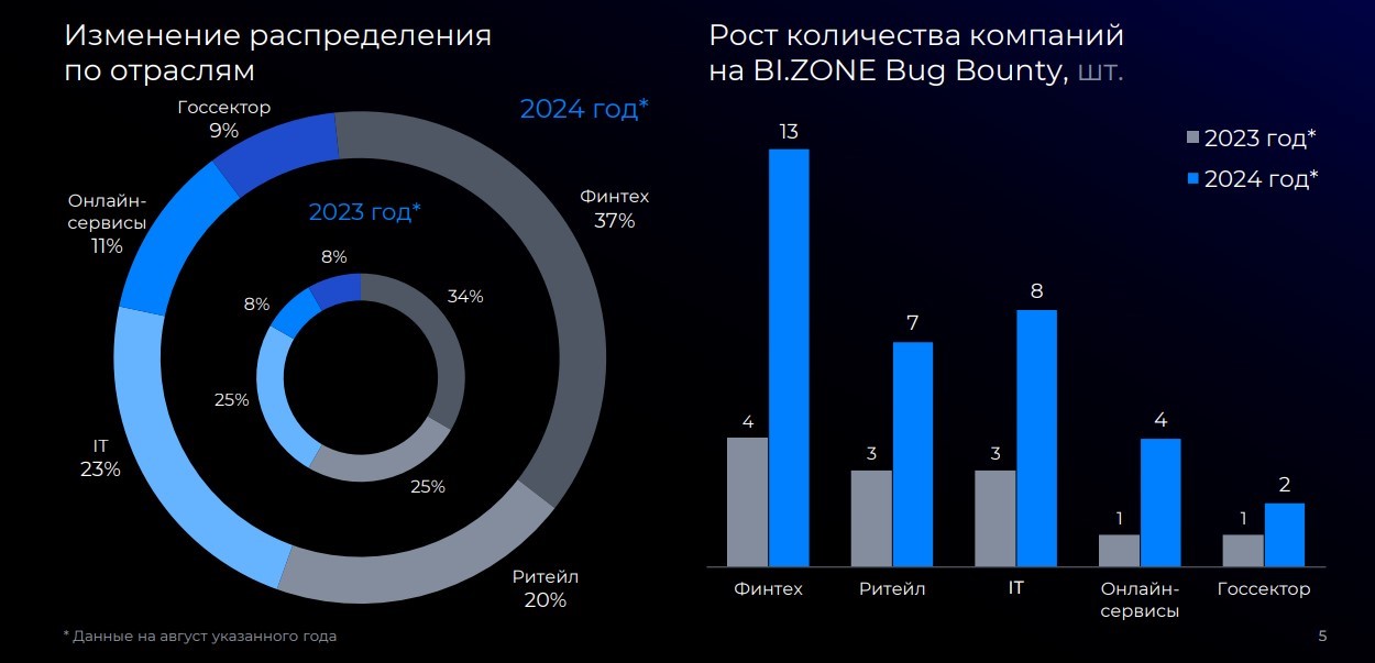 Распределение долей клиентов платформы BI.ZONE Bug Bounty по отраслям