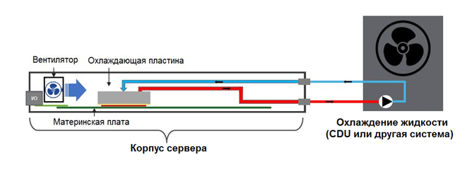 Типовая схема организации прямого контактного жидкостного охлаждения