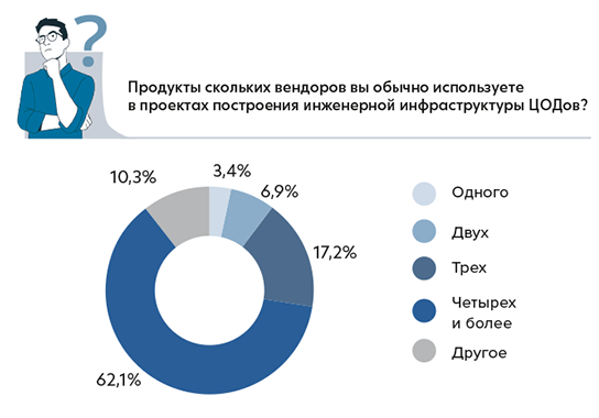 Продукция какого числа вендоров обычно используется в проектах построения инженерной инфраструктуры ЦОДов