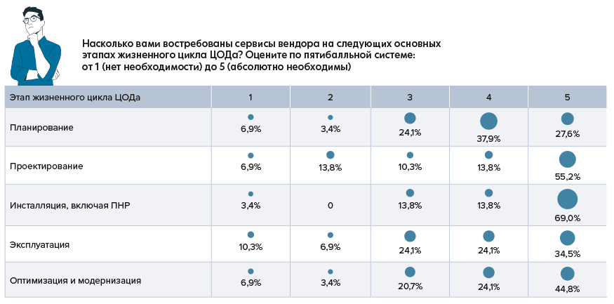 Востребованность сервисов вендора на основных этапах жизненного цикла ЦОДа