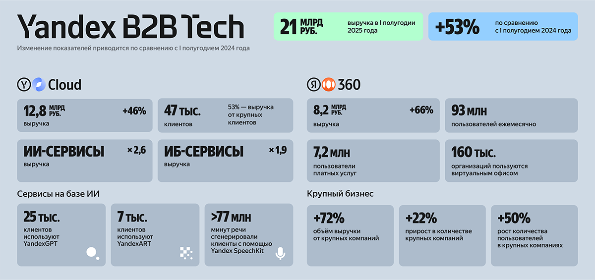 Yandex B2B Tech в первом полугодии 2025