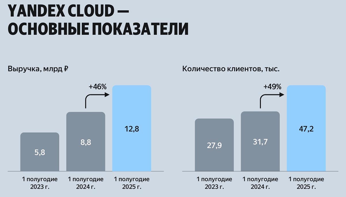 Основные показатели Yandex Cloud
